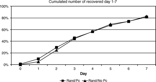 Figure 1.  The cumulative number of patients by parents reported as recovered according to parent's diary records.