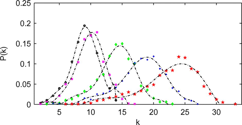 Figure 3. Degree distribution of the heterogeneous network with various nodal contact radii Rc of 0.05, 0.06, 0.07, 0.08 and 0.09 (from the left to the right curves).