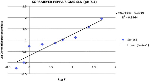 Figure 7. Korsmeyer–Peppa’s plot for GMS-SLN.