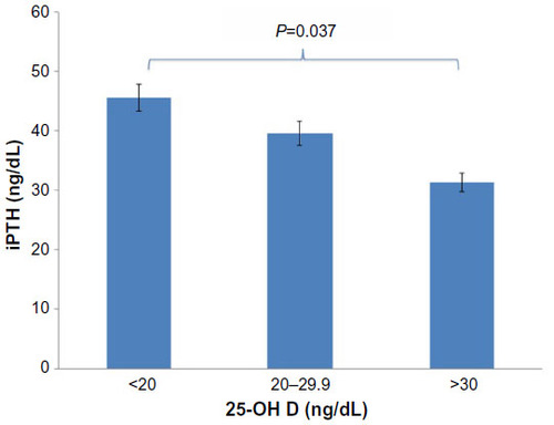 Figure 2 Higher mean intact parathyroid hormone (iPTH) concentrations and 25-hydroxyvitamin D deficiency.