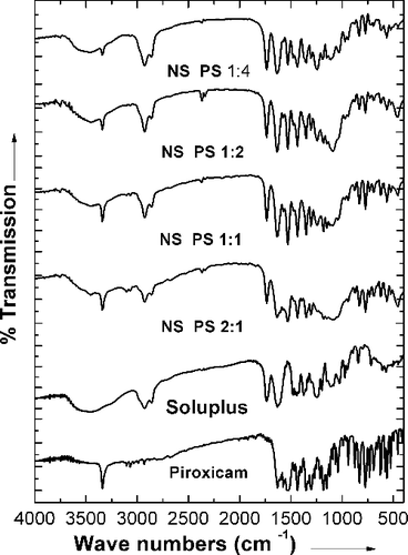 Figure 5. Overlay of FTIR spectra of piroxicam, Soluplus® and the nanoformulations.