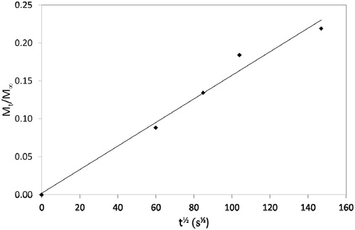 Figure 3. Diffusion plot (Mt/M∞ vs. t½) for cement with CPC added to base.