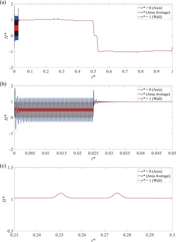 Figure 7. Pressure trace at the pipe outlet (with blockage) for the HFW oscillation at the DV: (a) in one theoretical period (0 < t* < 1); (b) the enlarged part for 0 < t* < 0.05; (c) the enlarged part for 0.23 < t* < 0.3.