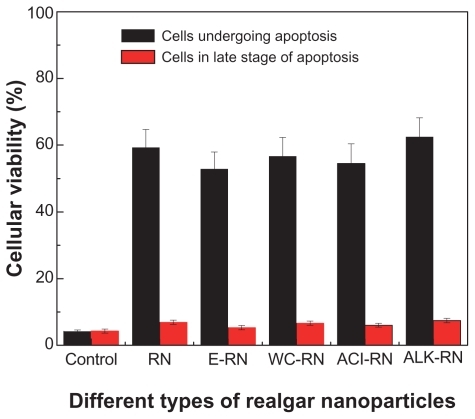 Figure 10 Comparison of the cell viabilities of HepG-2 cells treated with different types of realgar nanoparticles (RN) for 24 hours (400 μg/mL).Abbreviations: ACI, acid cleaning; ALK, alkali cleaning; E, elutriation; RN, realgar nanoparticle; WC, water cleaning.