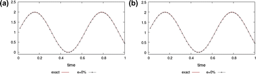 Figure 2. Noise e=0%: numerical value of k~i using the first solution method (a) and the second solution method (b); i=1,…,50.