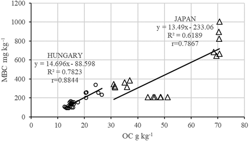 Figure 2. Relationship between organic carbon (OC) and soil microbial biomass C (MBC) (Japan n = 18; Hungary n = 24).