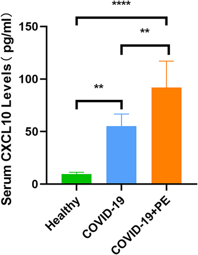 Figure 6 Verification of serum CXCL10 levels in human samples (4 healthy controls, 6 COVID-19 patients, and 6 COVID-19 patients with PE). **p < 0.01, ****p < 0.001.