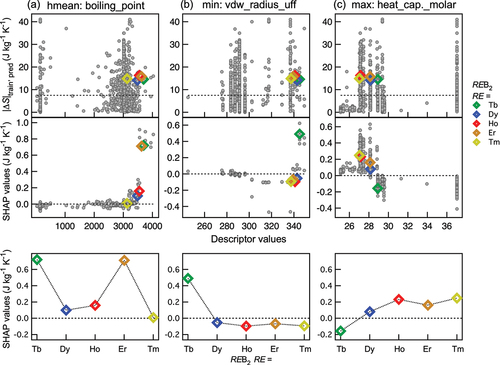 Figure 7. Top panel: Target values in training data (gray circles) plotted against focused compositional descriptors of (a) harmonic mean of boiling point, (b) minimum of van der Waals radius, and (c) maximum of molar heat capacity. Horizontal dashed lines correspond to the mean target value of training data (7.48). Predicted values for REB2 are also shown as colored open squares. Middle panel: The same for SHAP values for corresponding compositional descriptors. Bottom panel: RE-dependence of SHAP values for corresponding compositional descriptors in the prediction for REB2.