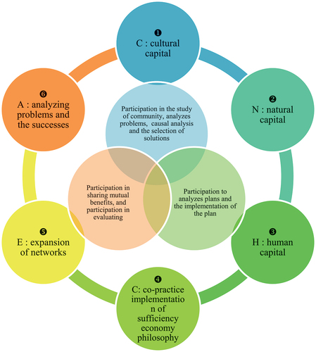 Figure 2. Participation of community leaders in sustainable tourism development.