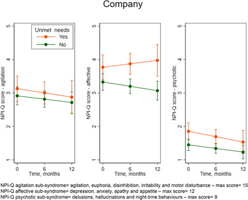 Figure 2. Mean Neuropsychiatric Inventory-Questionnaire (NPI-Q) scores over time for those with no need/met needs for company versus those with unmet needs. Vertical lines are 95% confidence intervals. Estimated in mixed regression where needs was modelled as a time dependent covariate, adjusted by age, sex, living alone/with someone, region, diagnosis, education, Charlson Comorbidity Index, Clinical Dementia Rating and Instrumental Activities of Daily Living.NPI-Q agitation sub-syndrome = agitation, euphoria, disinhibition, irritability and motor disturbance – max score = 15NPI-Q affective sub-syndrome = depression, anxiety, apathy and appetite – max score = 12NPI-Q psychotic sub-syndrome = delusions, hallucinations and night-time behaviours – max score = 9