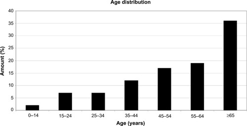 Figure 2 The relative distribution of patients related to age.