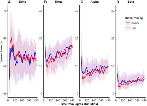 Figure 2 Distributions of EEG spectral power bands throughout the night. Median percentages (solid red and blue lines) and interquartile ranges (shaded red and blue areas) for each spectral power band over the course of the night (from time at lights out at 23:00 until next morning at 7:00) are shown. In the beginning of the night, late dinner increased delta power and reduced alpha and beta power. These differences were attenuated in the latter part of the night.