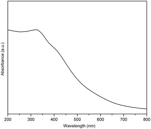 Figure 5. DRS-UV of HMTA-stabilised ZnS nanoparticles.
