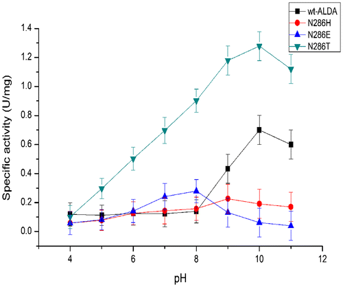 Fig. 3. The pH optima of ALDA and its mutants, with l-lactaldehyde as substrate.