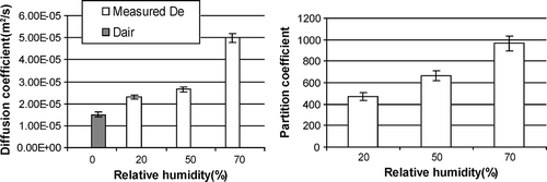 Figure 6. Effective diffusion coefficients and partition coefficients of carpet at different RHs.