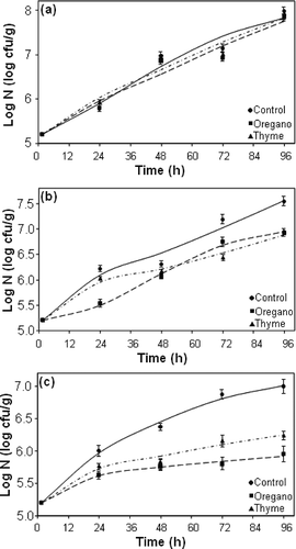 Figure 2 Fitting of logistic model to experimental data for the growth of E. coli O157:H7 in rainbow trout fillets as affected by different essential oil and packing treatments: (a) aerobic, (b) MAP, and (c) VP conditions; means ± SD.