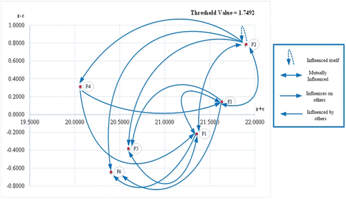 Figure 2. The cause and effect of factors influencing the acceptance of G-Cloud in Thailand.