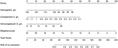 Figure 3 Nomogram predicting no remission to treatment in pSS patients with secondary thrombocytopenia.