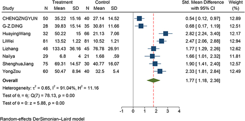 Figure 2 Forest plot of the serum IL-17 level between SCOPD and control patients.