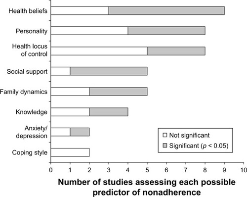 Figure 1 Psychosocial predictors of nonadherence to phosphate-binding medication assessed by two or more studies.