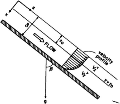 Figure 6 Schematic of the flow in an inclined plate (from[Citation28]).