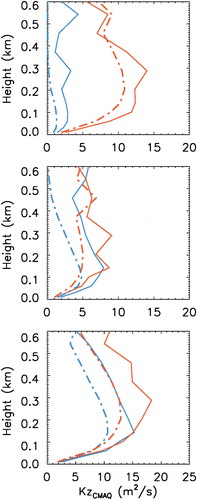 Figure 3. Vertical profiles of mixing coefficients (K’s) diagnosed in CMAQ for the ACM2 and Louis WRF cases. The top panel is for the cross-section 1° latitude north of the ferry path described in Cleary et al. (Citation2015) where ozone observations and models were compared. The middle panel is for cross-section near the ferry transect and the bottom panel is for cross-section 1° latitude south of the ferry transect. The solid lines are for the ACM2 case (small mixing) and dashed dotted lines for the Louis case (large mixing). Blue is for 12 UTC and red for 18 UTC. Note that the re-diagnosed K’s in CMAQ are consistently larger for the ACM2 case than the Louis case. Adapted from McNider et al. (Citation2018).