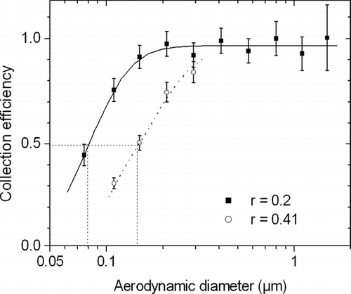 FIG. 4 The collection efficiency of the aerosol sampler as a function of particle size.
