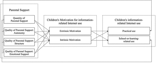 Figure 1. Theoretically Based Model.