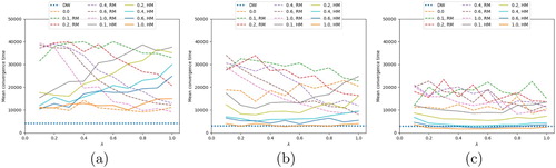 Figure 4. Mean convergence time for values of p. (a) ϵ=0.1, (b) ϵ=0.2 and (c) ϵ=0.3.