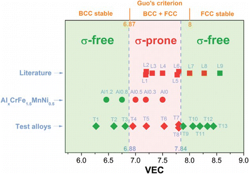 Figure 3. Relationship between the VEC and the presence of σ phase after aging for a number of HEAs. Green and red icons indicate the absence and presence of σ phase after aging, respectively. The aging condition for the AlxCrFe1.5MnNi0.5 alloys and the test alloys is 700°C 20 h, while those for alloys collected from the literature are listed in Table 2. Note the similarity between the σ-phase-forming VEC range and the BCC+FCC VEC range proposed by Guo et al. (colour online only).