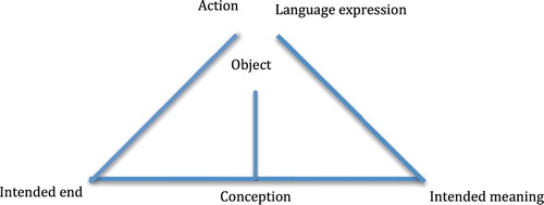 Figure 3. This figure combines the intentional-expressive model of language use in learning (Anderberg et al. Citation2008), see Figure 1 above, and our own practice-oriented modification of that model, see Figure 2. The combined model highlights that the two separate models share two of their nodes, namely the object of learning and the conception. This serves to illustrate how the interplay between theory-oriented actions and practice-oriented actions can lead to a gradually evolving conception of the object of learning.