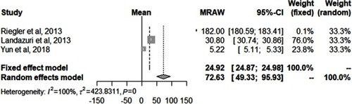 Figure 3 Forest Plot showing hydrodynamic size of nanoparticles and meta-analysis results of mean hydrodynamic size of nanoparticles.