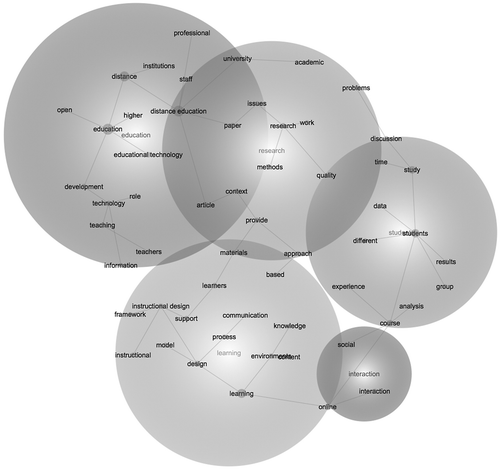 Figure 1. Overall concept map (N = 515 articles published between 1980 and 2014).