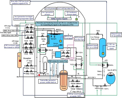 Figure 5. Configuration of passive safety system of AP1000 assumed in this study [Citation21,Citation22].