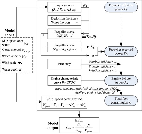 Figure 10. Flow chart of simulated calculation of EEOI.