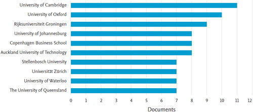 Figure 3. Top 10 affiliating institutions.