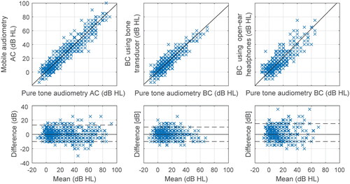 Figure 2. Regression plots of air conduction (AC) and bone conduction (BC) hearing threshold for mobile audiometry versus pure tone audiometry with corresponding Bland-Altman plots. B71 bone transducer and AfterShokz Openmove open-ear headphones were used. The dashed lines indicate the 5th and 95th percentiles.