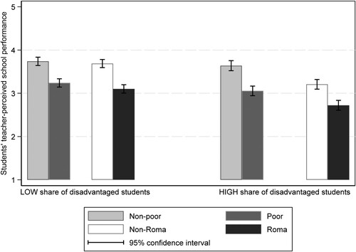 Figure 4. Teachers’ perceptions of (non)-poor and (non)-Roma students’ average school performance under different classroom compositions.