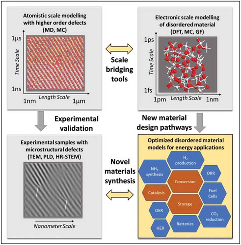 Figure 5. Representation of the current challenges (i.e. bridging the gaps between models at different scales, and between theoretical predictions and experimental observations- highlighted with yellow arrows) for designing realistic materials for energy applications. The yellow box illustrate the schematic design of an aspirational high-performance energy material having non-symmetrical grains, with each grain highlighting the potential applications of materials with disorder in the sustainable energy sector. Abbreviations: MD: Molecular dynamics, DFT: Density Functional Theory, MC: Monte Carlo, TEM: Transmission Electron Microscopy, PLD: Pulse Laser Deposition, HR-STEM: High-Resolution Scanning Transmission Electron Microscopy, OER: Oxygen Evolution Reaction, ORR: Oxygen Reduction Reaction, HER: Hydrogen Evolution Reaction. The top left (computational image) is adapted with permission from K. K. Ghuman, E. Gilardi, D. Pergolesi, J. A. Kilner, T. K. Lippert, J. Phys. Chem. C 2020, DOI 10.1021/acs.jpcc.0c01797. Copyright (2020) American Chemical Society. The bottom left (experimental image) is adapted from ref [Citation37]. Song, K.; Schmid, H.; Srot, V.; Gilardi, E.; Gregori, G.; Du, K.; Maier, J. and van Aken, P. A., Cerium reduction at the interface between ceria and yttria-stabilised zirconia and implications for interfacial oxygen non-stoichiometry, APL Mater, 2, 10.1063/1.4867556, 2014; licensed under a Creative Commons Attribution (CC BY) license