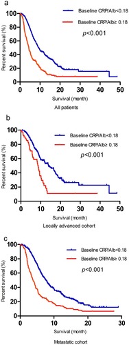 Figure 1 Kaplan-Meier analysis of OS according to baseline CRP/Alb in all patients (A), in the locally advanced (B) and metastatic cohorts (C).