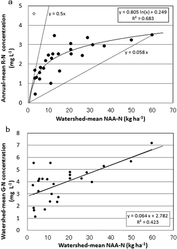 Figure 7 Relationship between watershed-mean non-absorbed, applied nitrogen (NAA-N) and annual-mean total nitrogen in river water (R-N) or watershed-mean nitrate nitrogen concentrations in shallow groundwater (G-N). (a) Correlation between watershed-mean NAA-N and annual-mean R-N. ◇ is the smallest watershed located mainly in the crowded urban land-use type. (P < 0.01 level significant except ◇). (b) Correlation between watershed-mean NAA-N and watershed-mean G-N. (P < 0.01 level significant).