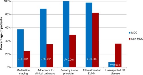 Figure 2 Comparison of MDC and non-MDC patients in clinical treatment planning.