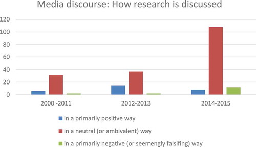 Figure 3. Number of positive, neutral/ambivalent and negative references to research in media articles. 