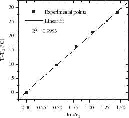 Figure 3. Typical results for beans with moisture content of 15% (wb).