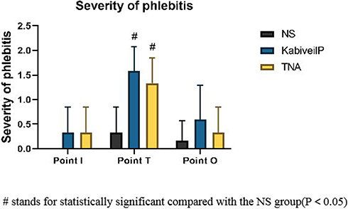 Figure 8 Three groups of different parts of the inflammatory response statistics chart.