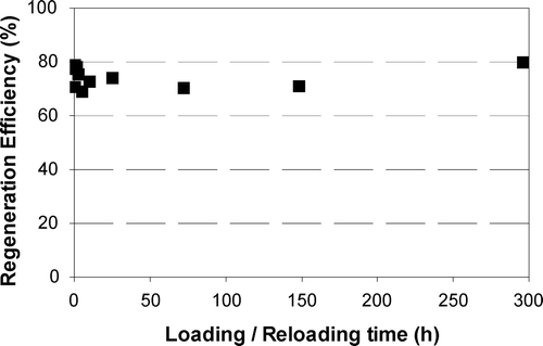 Figure 4 Regeneration efficiency (RE2) versus loading time for phenol‐loaded F400 at 50 mA.
