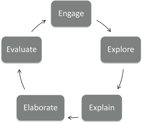 Figure 1. The 5E inquiry model