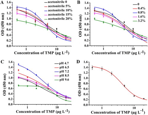 Figure 2. Optimization of assay buffer for ic-ELISA: (a) Effect of acetonitrile content in PBS on ic-ELISA performance; (b) Effect of ionic strength of assay buffer on ic-ELISA performance; (c) Effect of pH value of assay buffer on ic-ELISA performance; (d) Standard curve of inhibition under the optimized conditions. Coating antigen: 0.2 µg mL−1; mAb: 1: 32000; standards: 0.5, 1, 2, 5, 10, 20, and 50 µg L−1. Each point presents the mean of ± SD of three replicates.