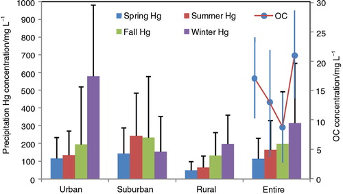 Fig. 3 Seasonal variation of Hg and organic carbon (OC) in precipitation at urban, suburban and rural sampling sites. The four closed circles are OC concentrations in spring, summer, fall and winter. Error bars denote one standard deviation (1σ).