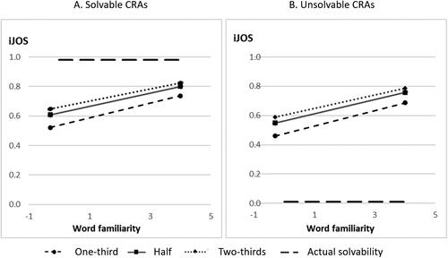 Figure 3. Experiment 2: Probability of positive initial Judgment of solvability (iJOS) by expected percentage of solvable Compound Remote Associates (CRAs) and word familiarity (z-score) for solvable CRAs (panel A) and unsolvable CRAs (panel B). Actual solvability is constant in each panel. It is drawn for emphasizing iJOS bias.